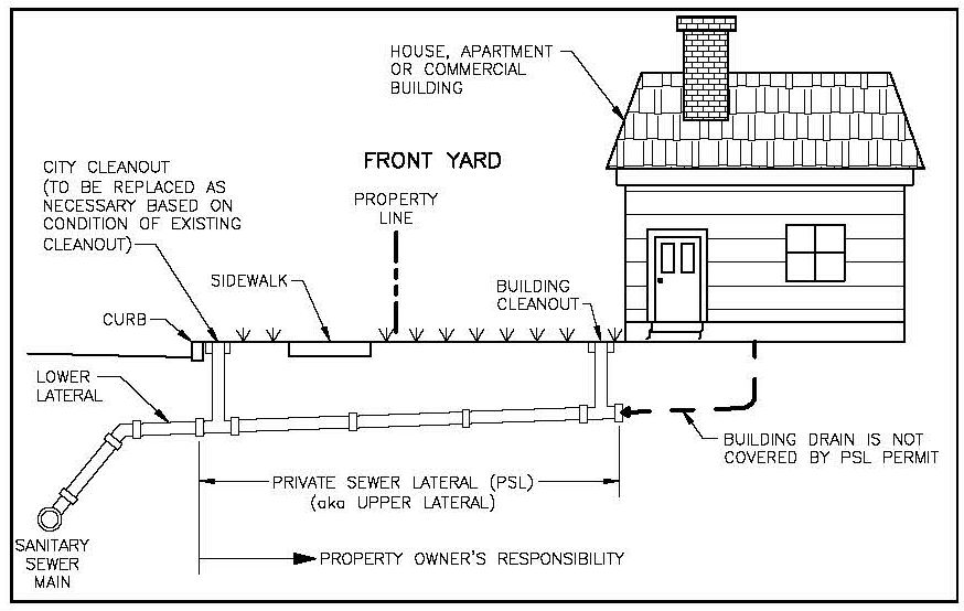 Sewer Lateral Connection Private Sewer Lateral