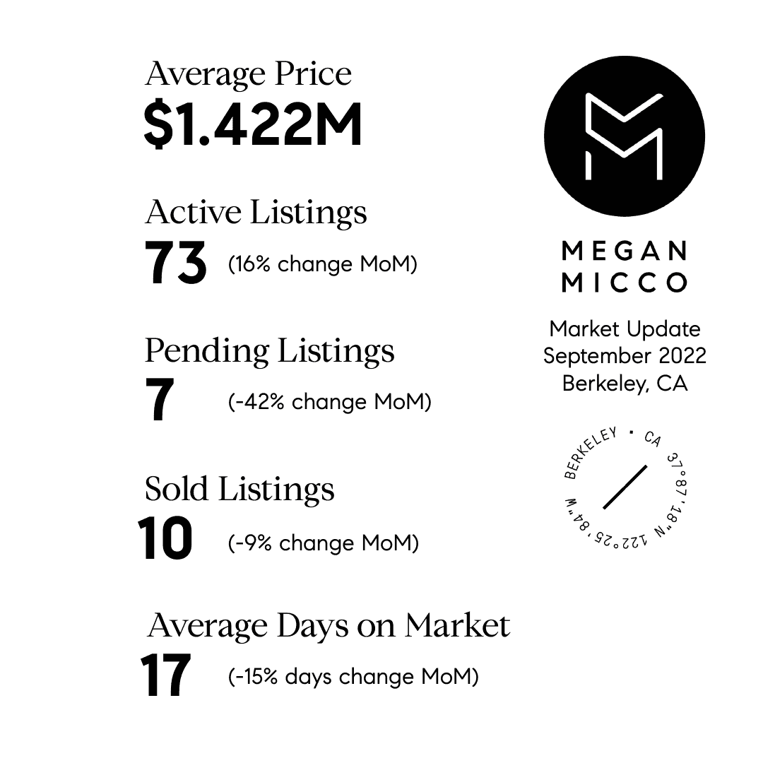 Berkeley Market Update September 2022 Megan Micco Berkeley Real