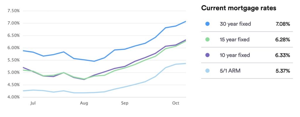 October 2022 mortgage interest rates