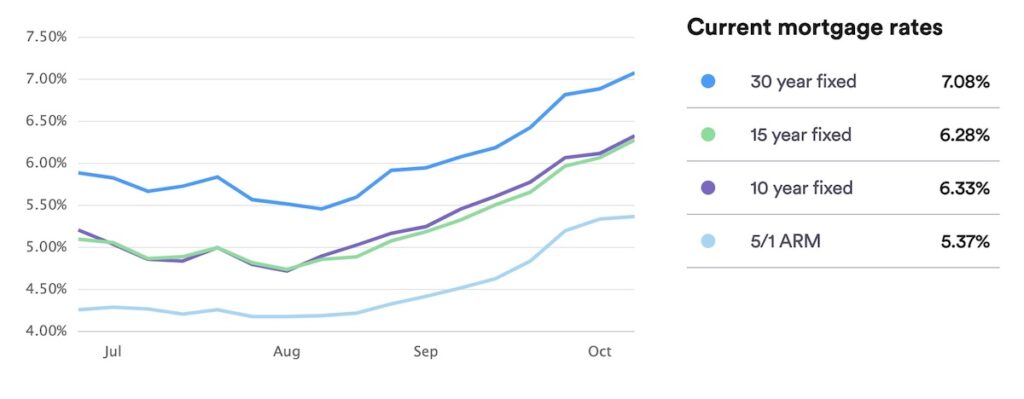 October 2022 mortgage interest rates