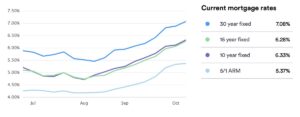 October 2022 mortgage interest rates