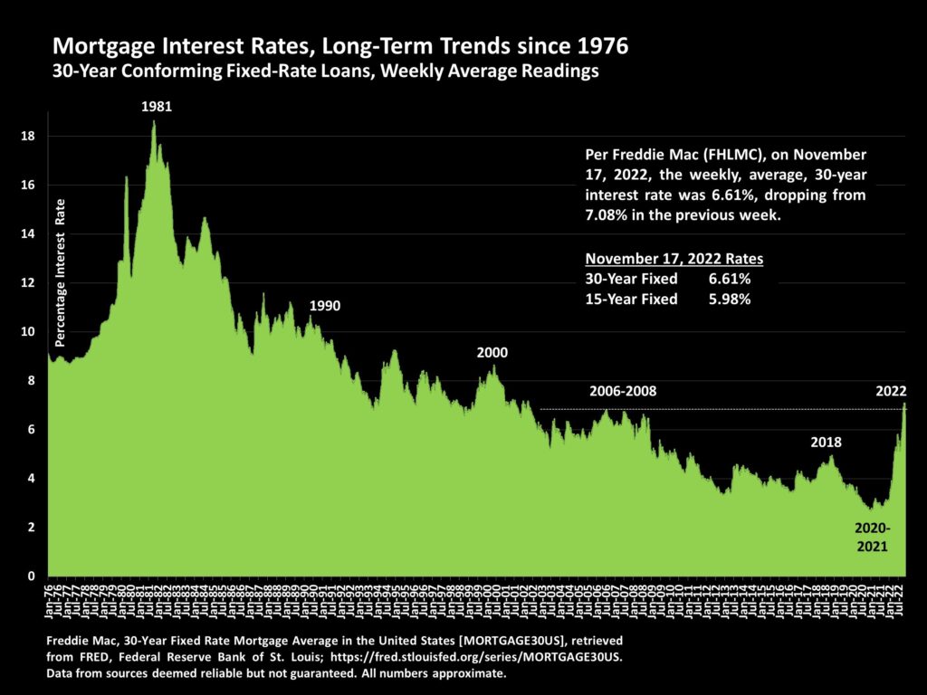 November 2022 Mortgage Interest Rates