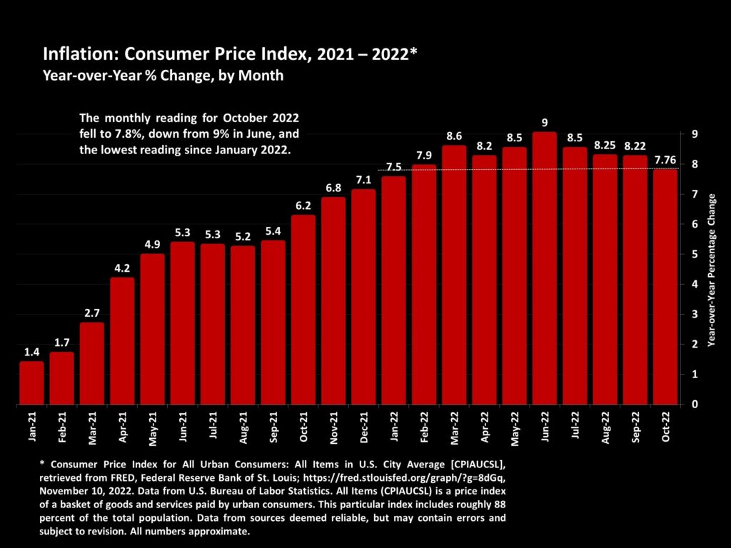 November 2022 CPI Chart