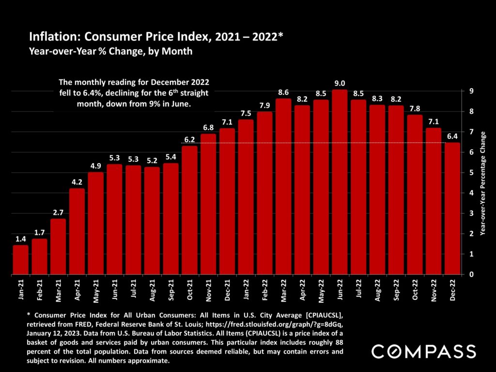 December 2022 inflation rates