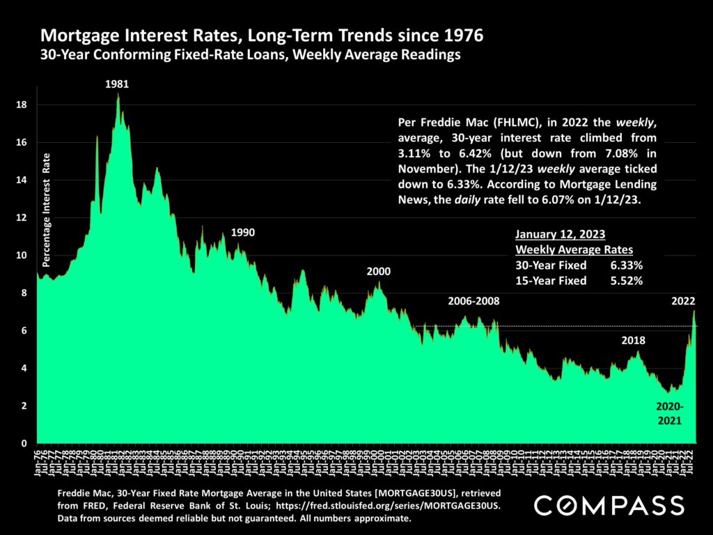 mortgage interest rate trends December 2022
