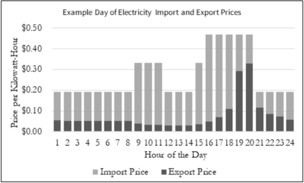 NEM 3.0 import export tariff graph