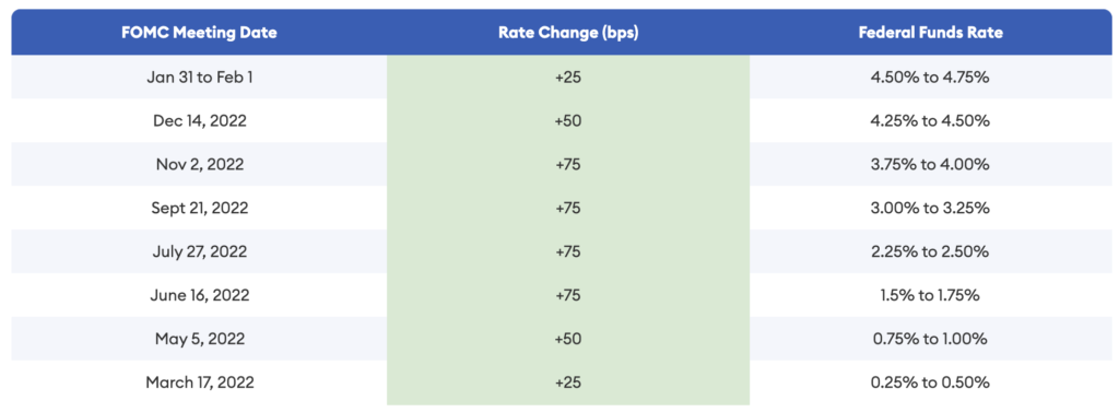 Fed Rate Hikes 2022-2023