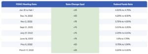 Fed Rate Hikes 2022-2023