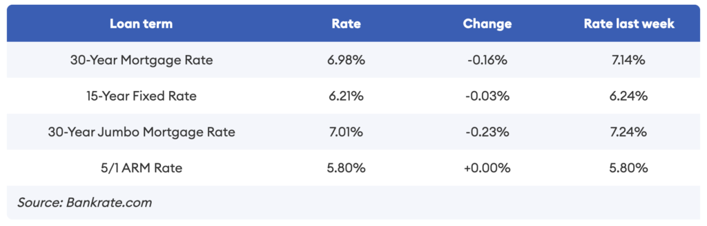 March 14 2023 - mortgage interest rates