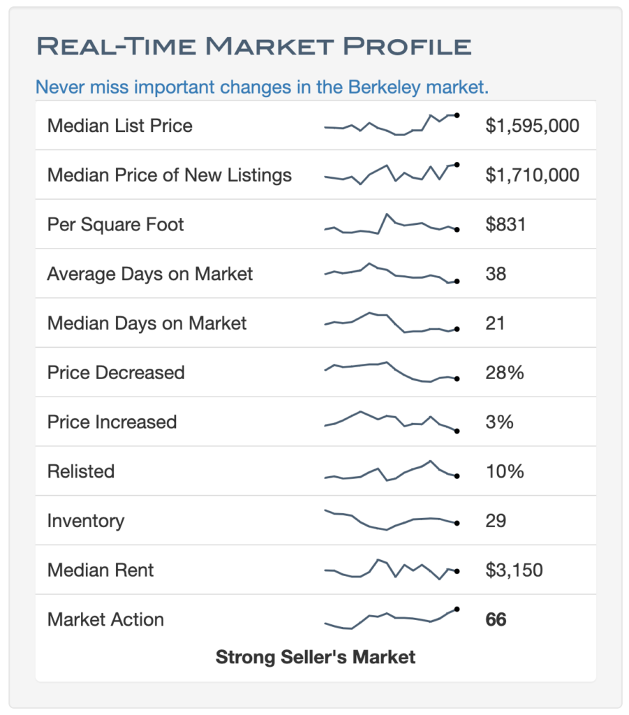 Chartwell - Berkeley market profile March 2023