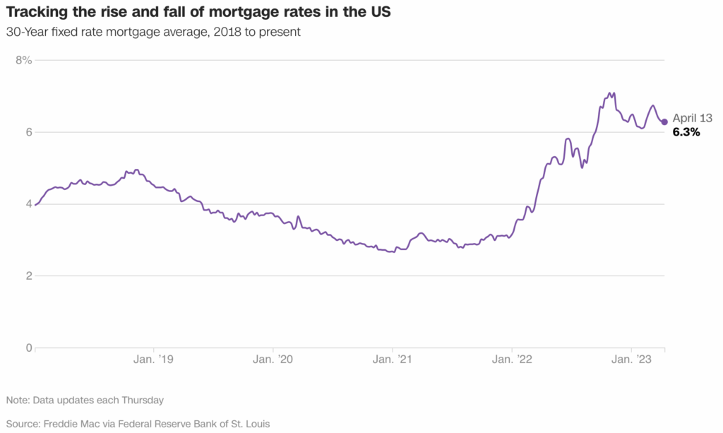 30-year mortgage interest rate: April 13, 2023