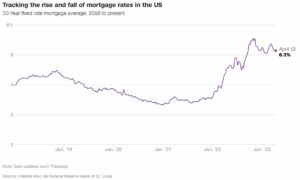 30-year mortgage interest rate: April 13, 2023