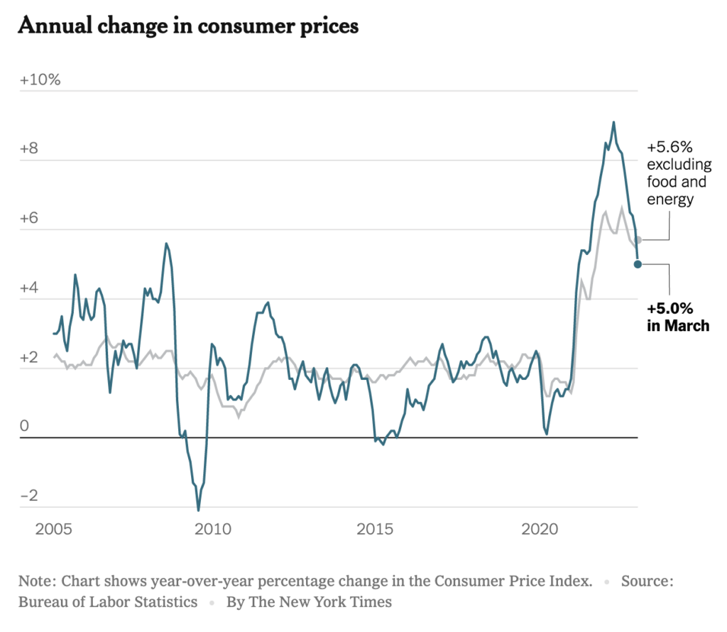 March 2023 Consumer Price Chart
