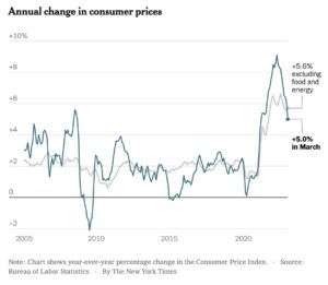 March 2023 Consumer Price Chart