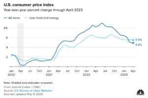 April 2023 CPI Chart