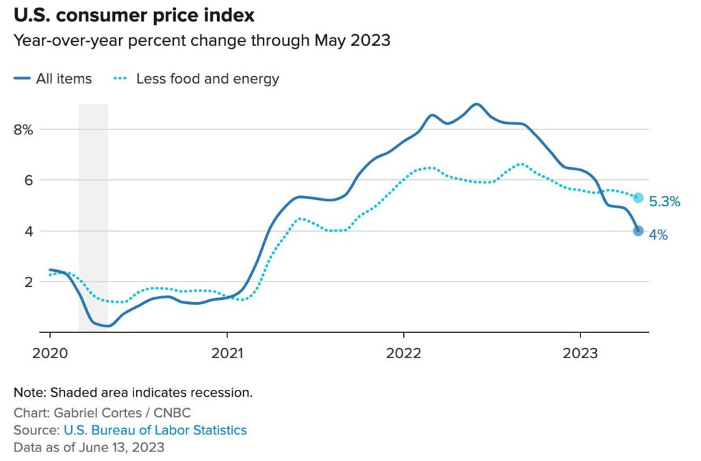 U.S. Consumer Price Index May 2023