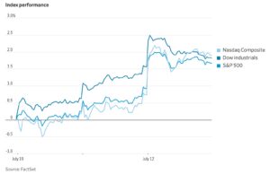 July 2023 Stock Market Index
