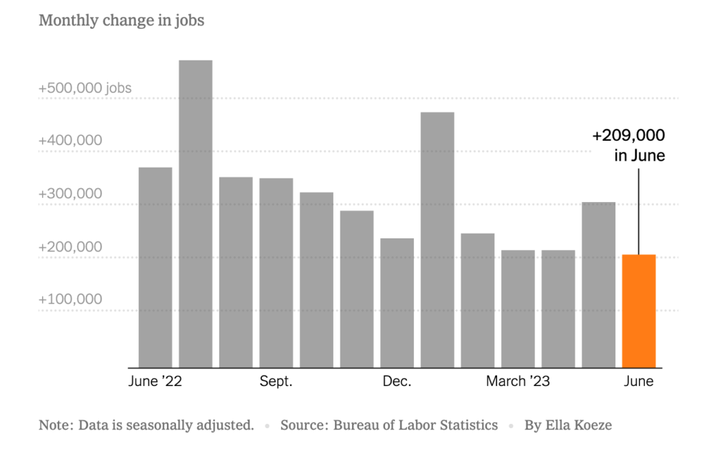 June 2023 jobs report graph