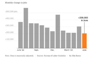June 2023 jobs report graph