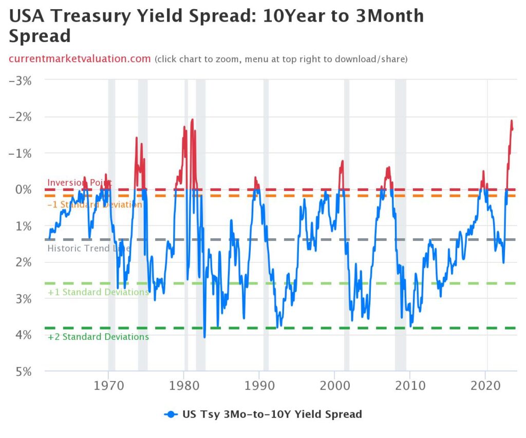 US treasury yield spread July 2023