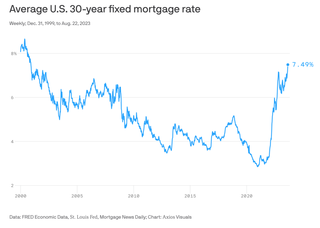 Aug 2023 mortgage interest rates