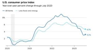 July 2023 CPI