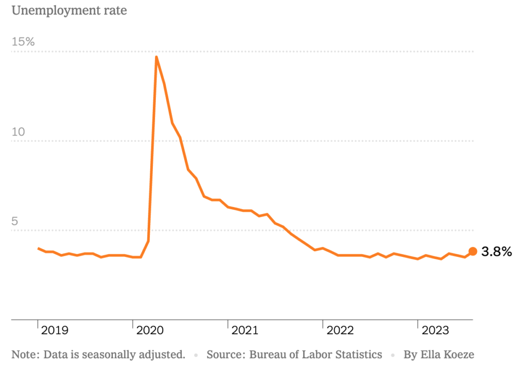August 2023 Unemployment Chart