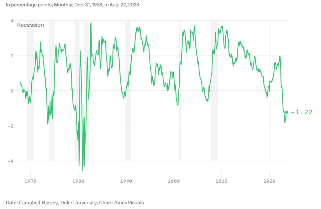 Yield Curve Inversion