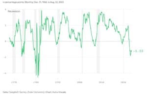 Yield Curve Inversion