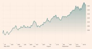 10 year t-bond yield chart