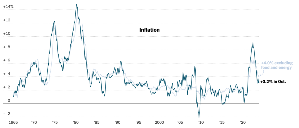 OCT 2023 CPI Report