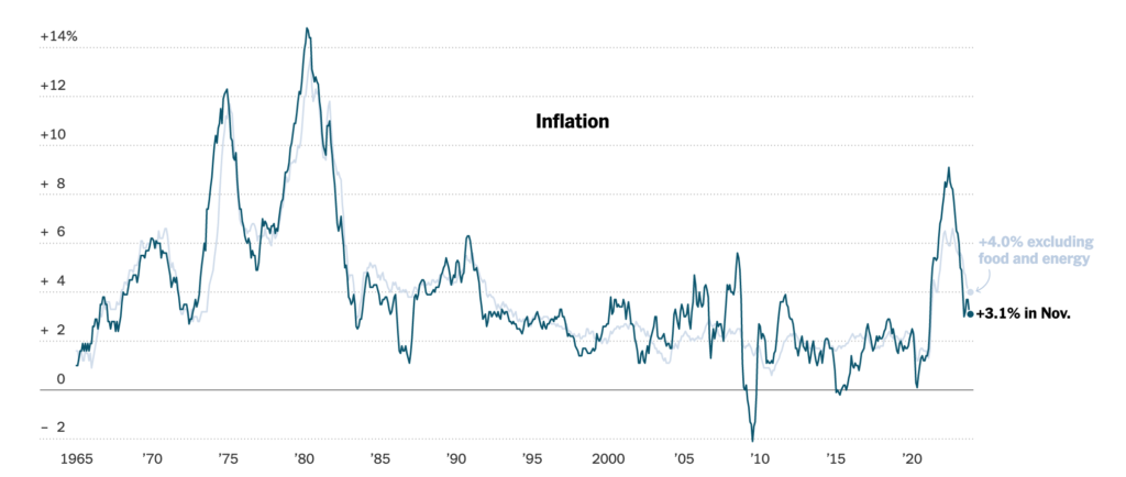 Nov. 2023 CPI Chart