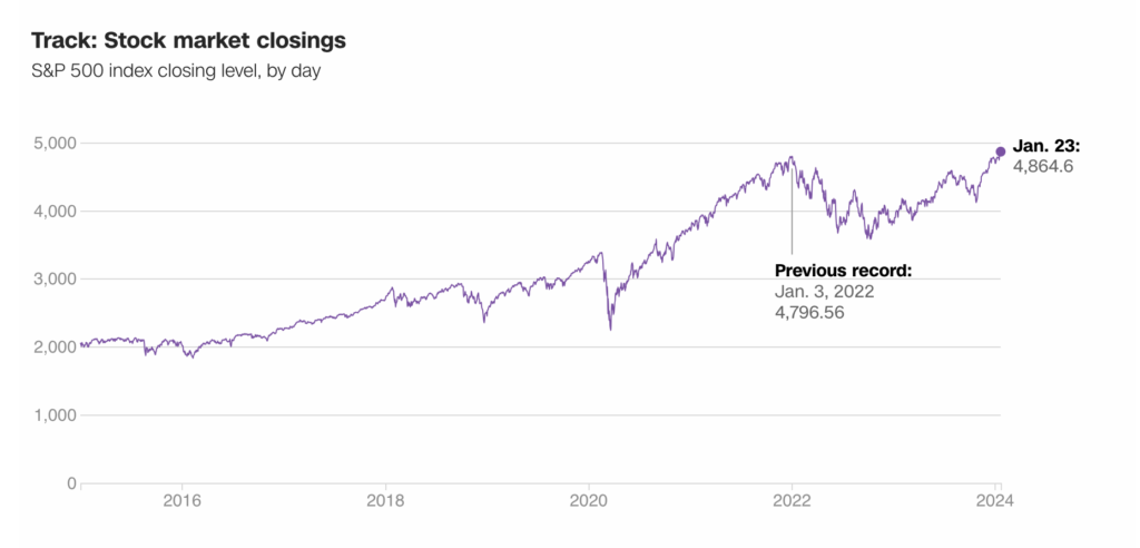 January 2024 Stock Market Gains