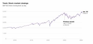 January 2024 Stock Market Gains