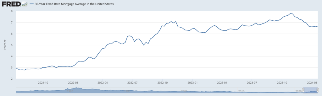 30-year fixed rate trends January 2024