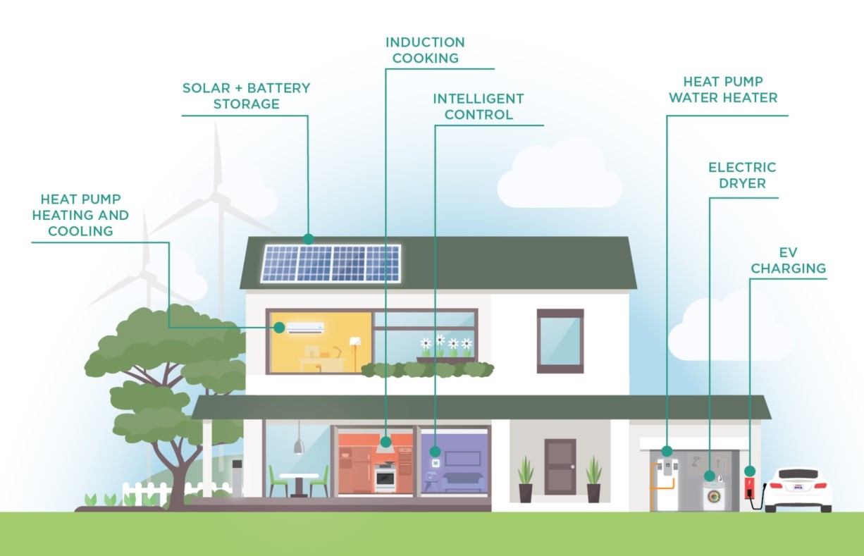 home electrification opportunities diagram