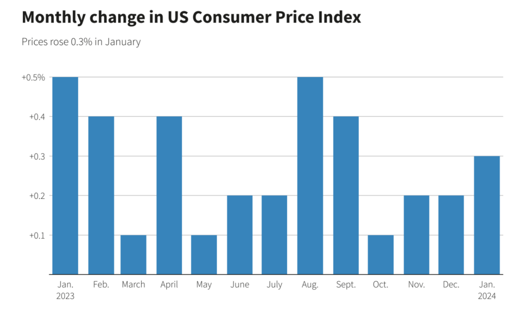 JAN 2024 CPI Chart