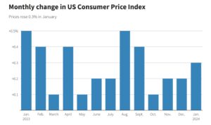 JAN 2024 CPI Chart
