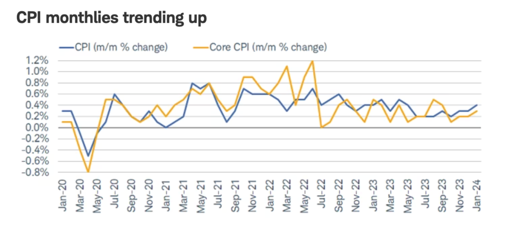 JAN 2024 PPI Chart