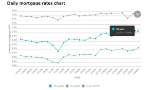 Feb 23 2024 - mortgage interest rates