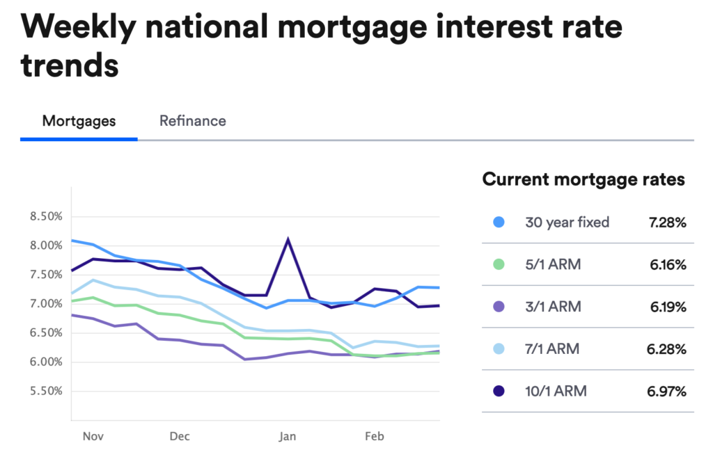 Feb 23 2024 - ARM Rates