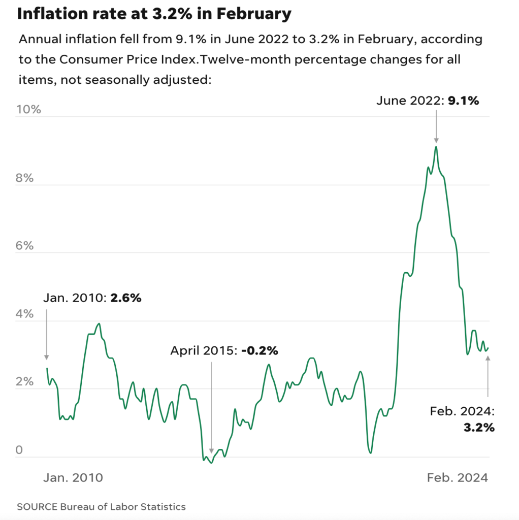 March 2024 Inflation Chart