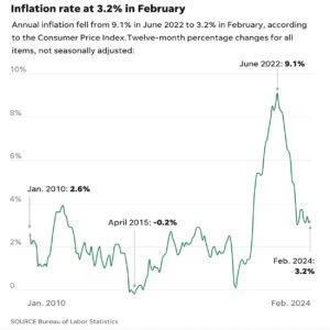 March 2024 Inflation Chart