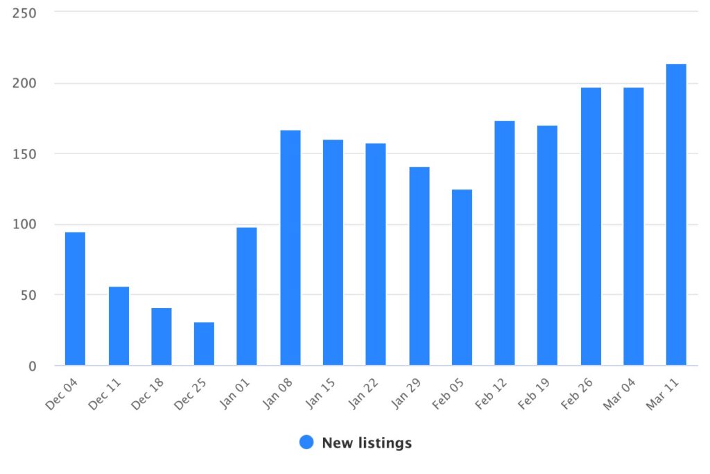 Alameda County Inventory - March 2024