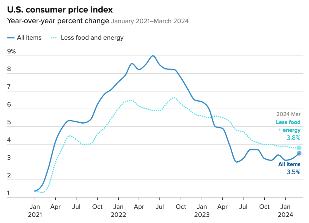 April 2024 Inflation Chart