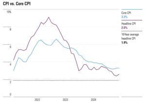 October 2024 CPI Chart