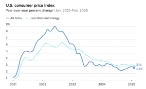 Feb 2025 CPI Chart
