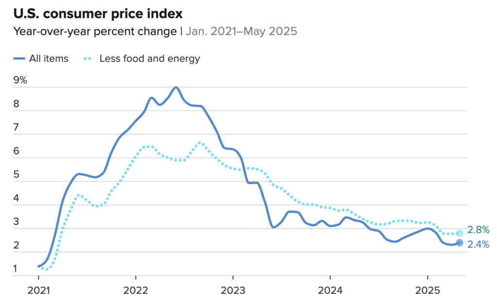 May 2025 CPI Report Chart