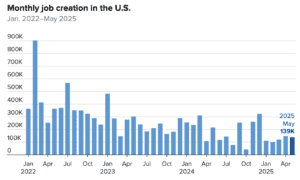 May 2025 Jobs Report Chart