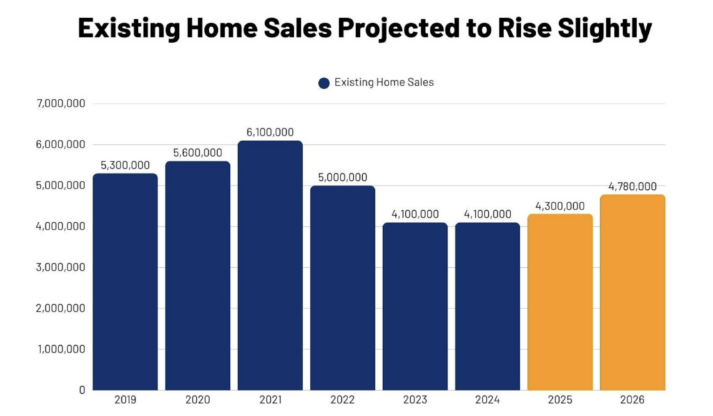 Existing Home Sales Project To Rise - Chart